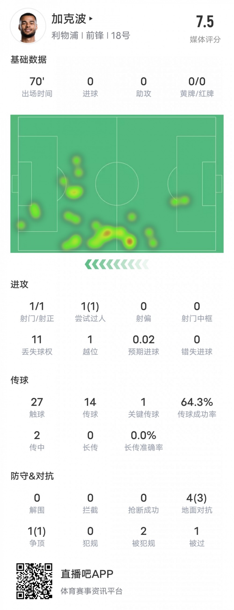  加克波本場(chǎng)比賽數(shù)據(jù)：1造點(diǎn)1過人成功1關(guān)鍵傳球，評(píng)分7.5