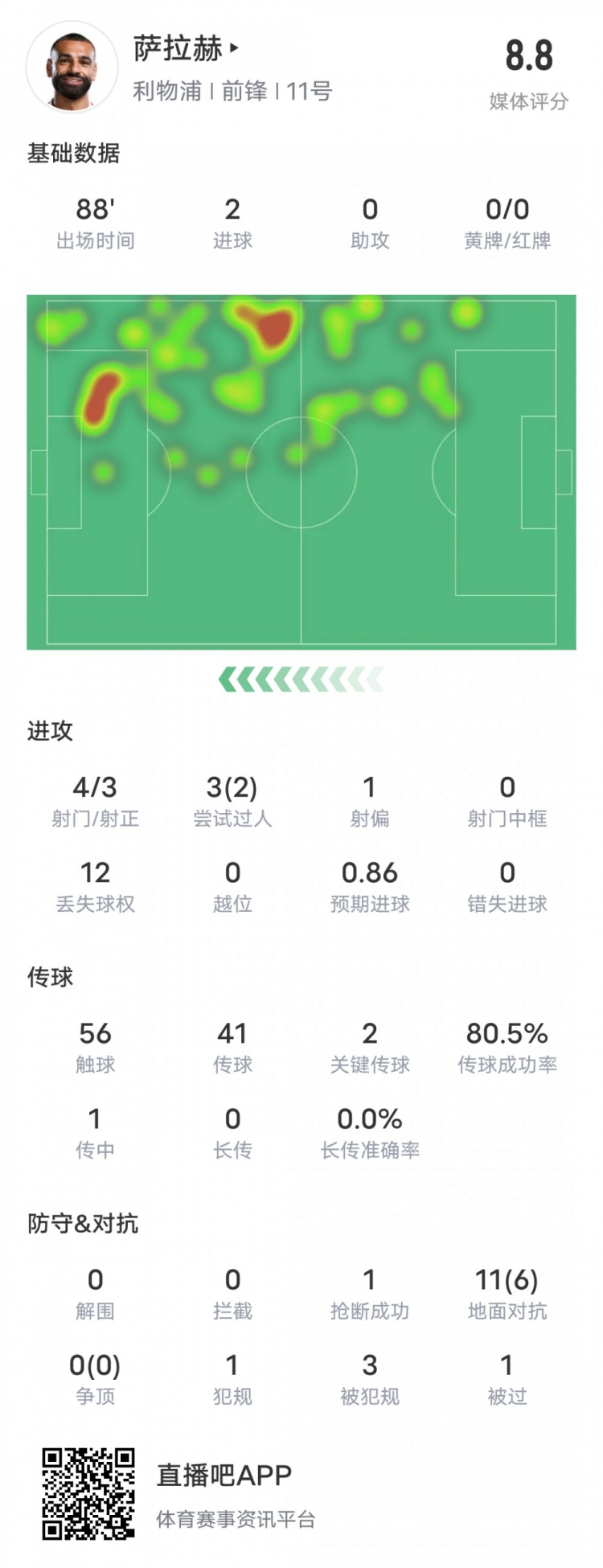  薩拉赫本場(chǎng)比賽數(shù)據(jù)：雙響+2關(guān)鍵傳球2過人成功，評(píng)分8.8