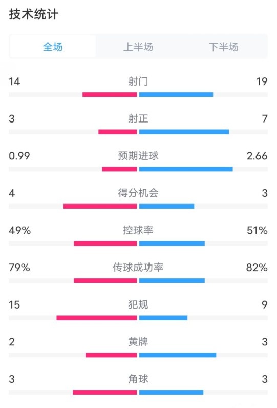  伯恩茅斯0-2利物浦?jǐn)?shù)據(jù)：射門14-19，射正3-7，控球率49%-51%
