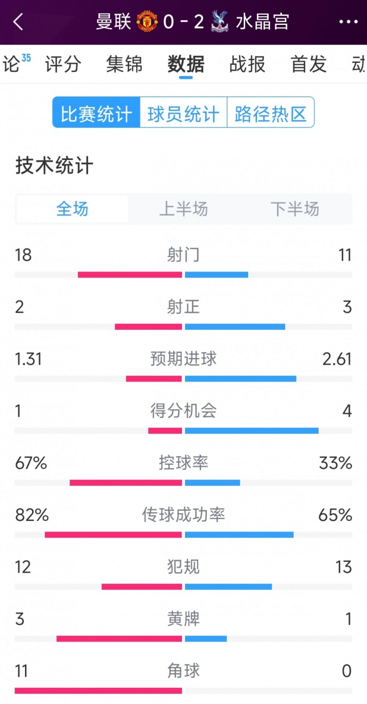  效率低，曼聯(lián)0-2水晶宮全場(chǎng)數(shù)據(jù)：射門(mén)18-11，射正2-3，角球11-0