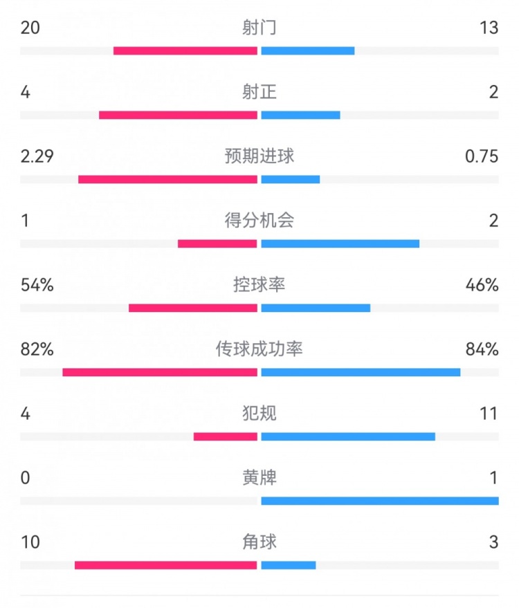 高效制勝！熱刺2-0布倫特福德：射門(mén)13-20，射正2-4，得分機(jī)會(huì)2-1