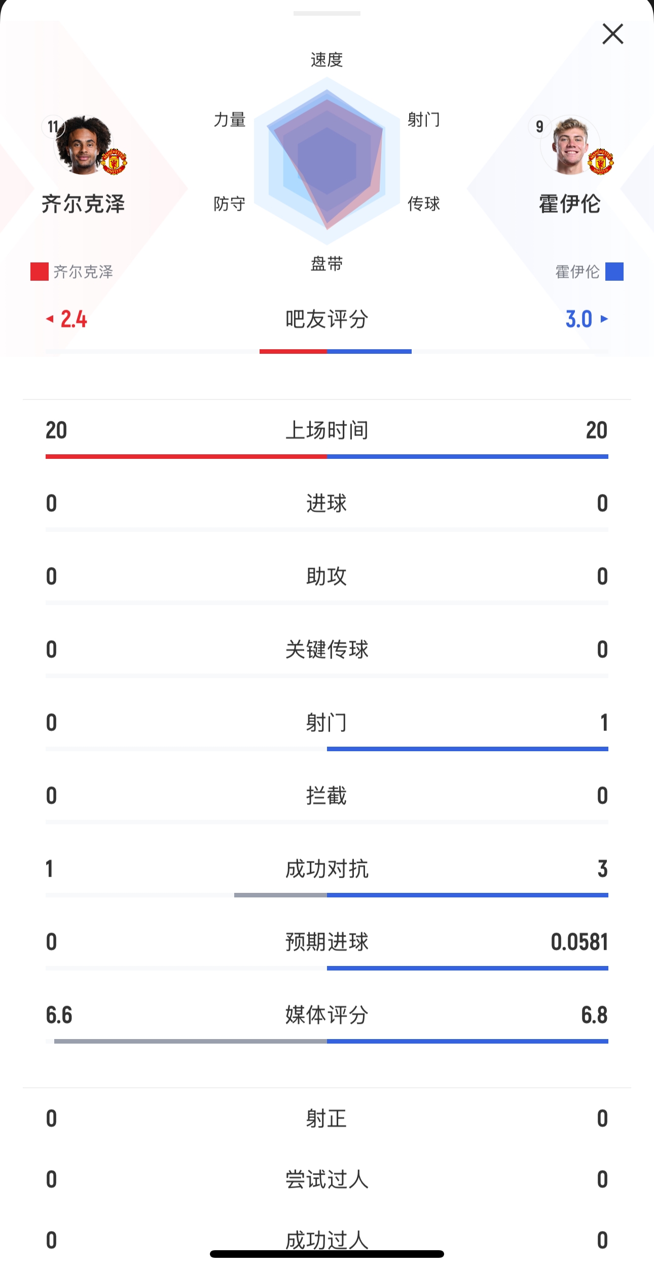  本場均替補(bǔ)出戰(zhàn)20分鐘！齊爾克澤0射門，霍伊倫1射0正