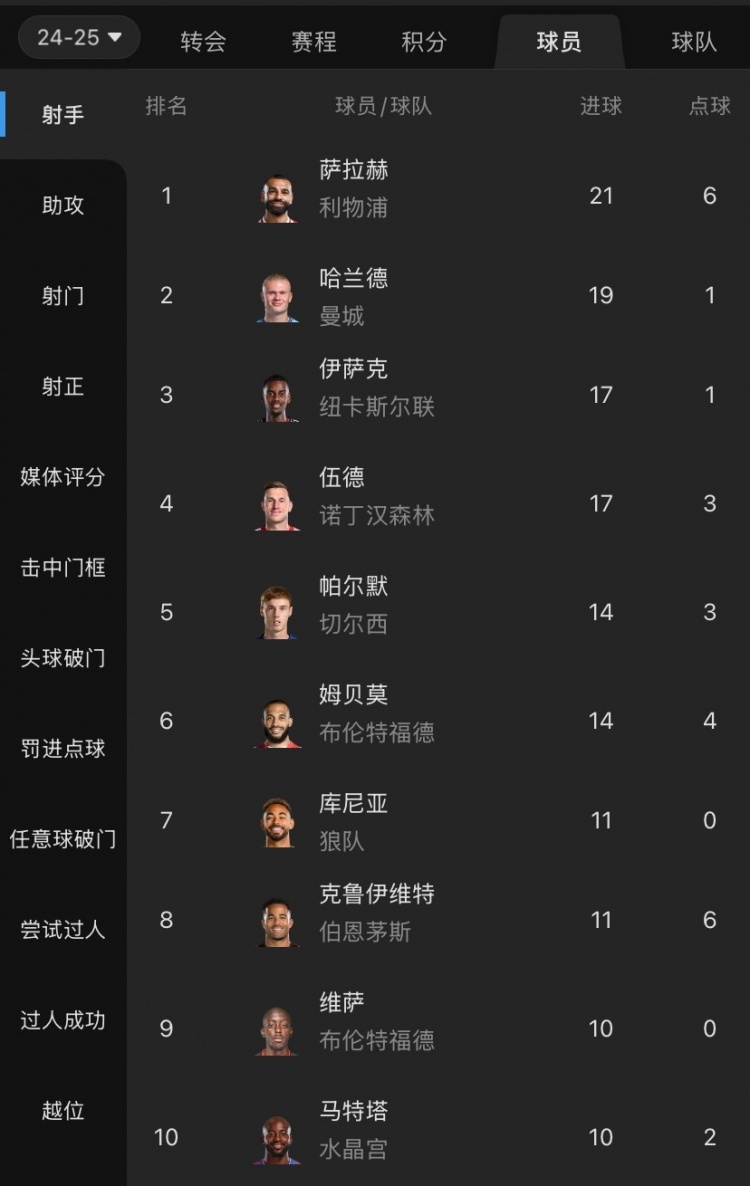  摩根吐槽：射手榜前列沒有槍手身影，塔帥對哈弗茨的信任令人費(fèi)解