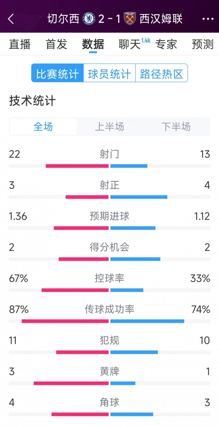  逆轉取勝！切爾西2-1西漢姆全場數(shù)據(jù)：射門22-13，射正3-4
