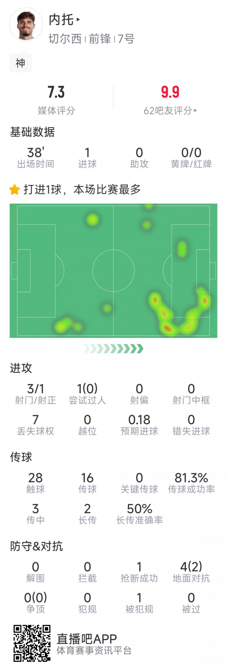  替補登場改變戰(zhàn)局，內(nèi)托本場數(shù)據(jù)：1粒進球，3射1正