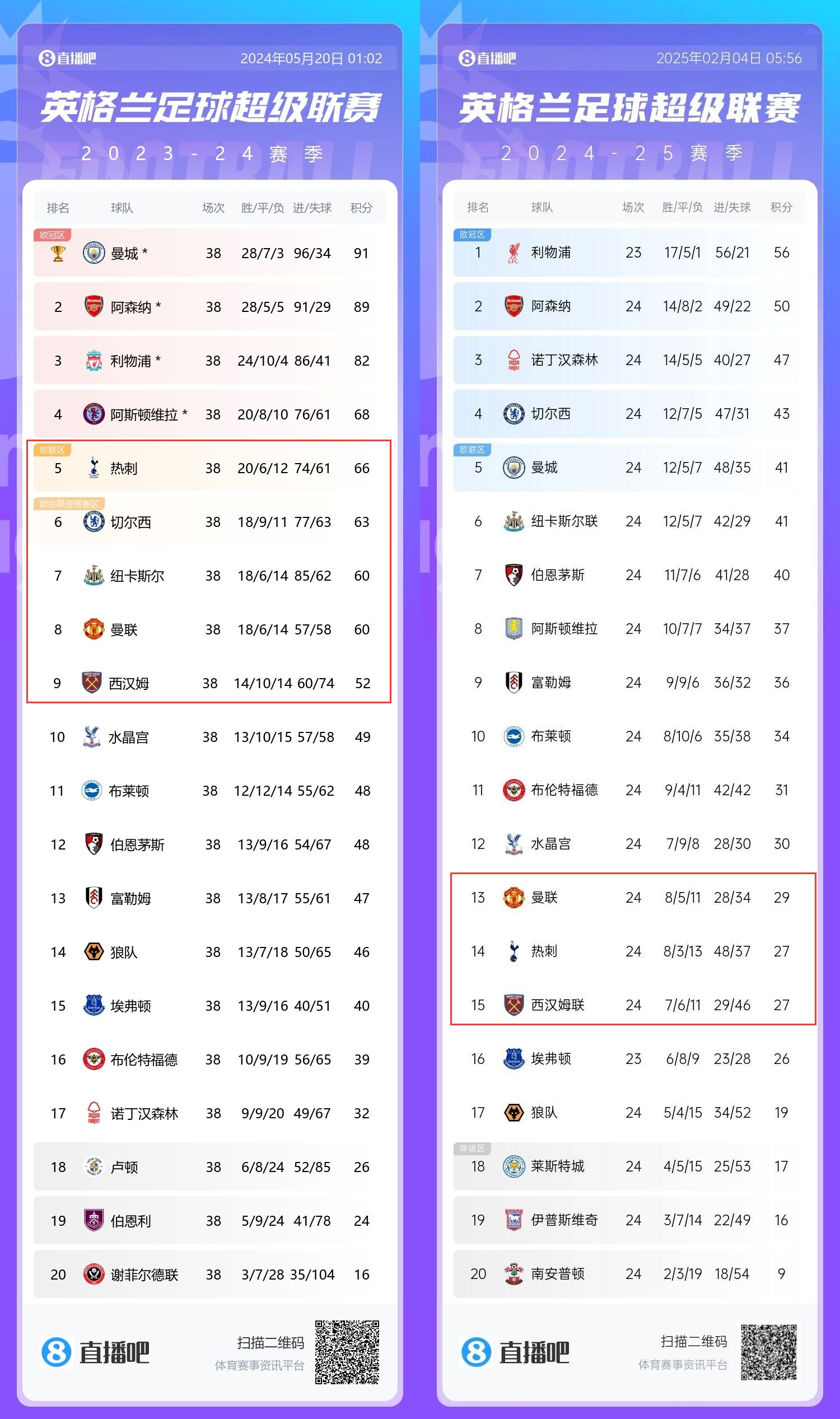  患難三兄弟→上賽季第5/8/9的熱刺曼聯(lián)鐵錘，目前13/14/15排排坐