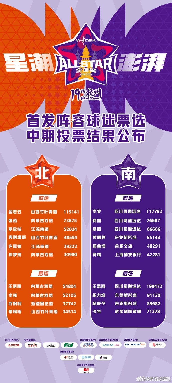 WCBA全明星中期投票結(jié)果:王思雨暫為票王