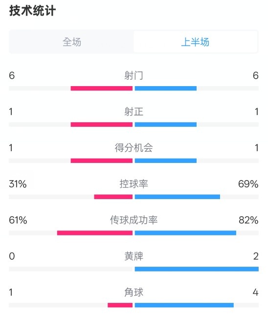  紐卡半場(chǎng)1-0阿森納數(shù)據(jù)：射門6-6，射正1-1，控球率31%-69%