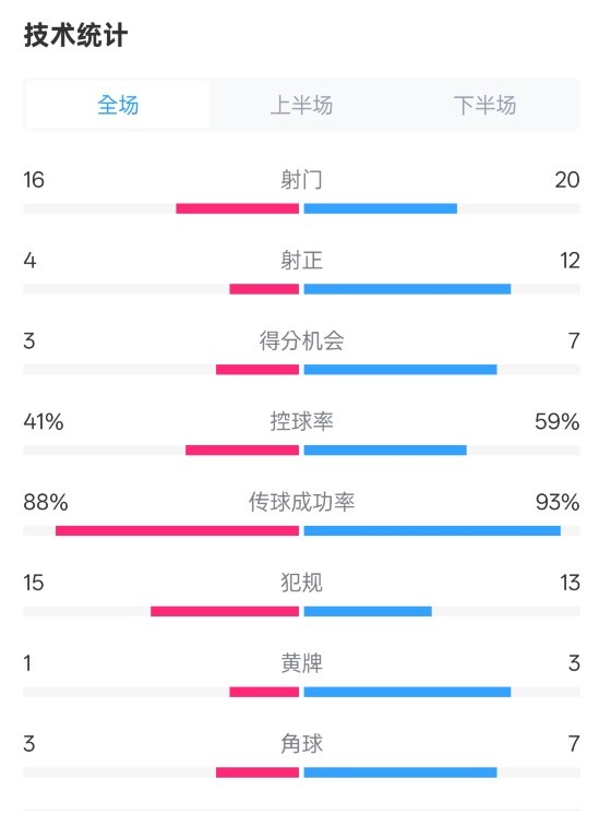  萊加內(nèi)斯2-3皇馬數(shù)據(jù)：射門16-20，射正4-12，控球率41%-59%