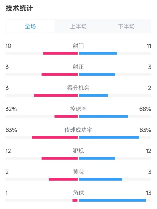  紐卡2-0阿森納全場數(shù)據(jù)：射門10-11，射正3-3，控球率32%-68%