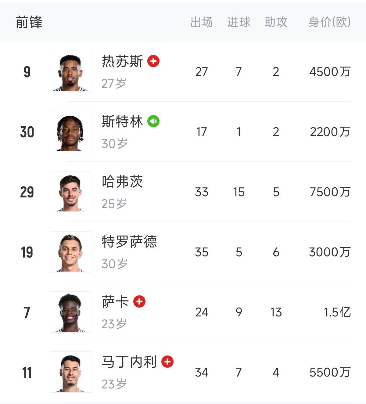  英超歐冠怎么辦？阿森納0引援鋒線傷一半，僅?！肮?、斯、特”3人