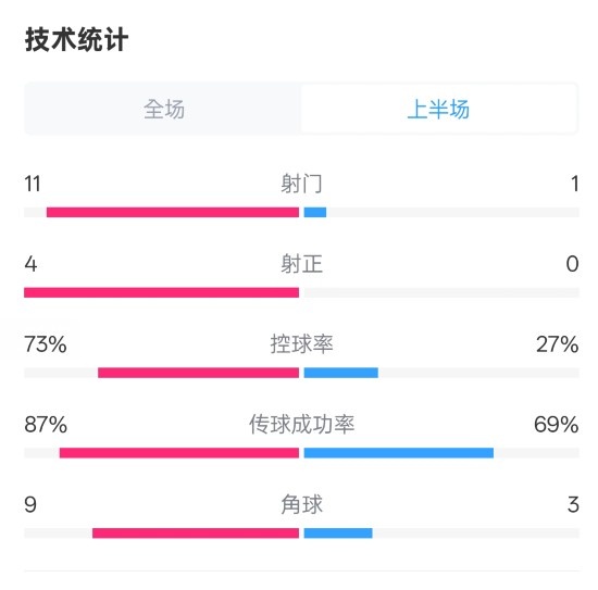  壓制！紅軍半場1-0熱刺數(shù)據(jù)：射門11-1，射正4-0，控球率73%-27%