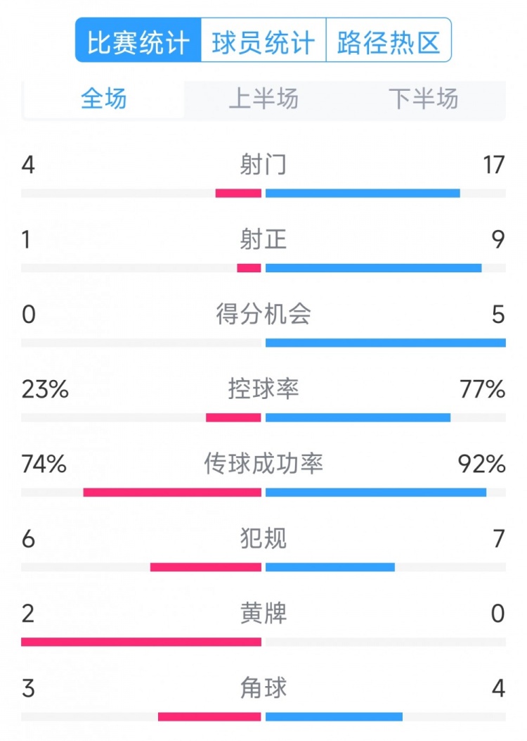  巴薩5-0瓦倫西亞全場(chǎng)數(shù)據(jù)：射門17-4，射正9-1，得分機(jī)會(huì)5-0