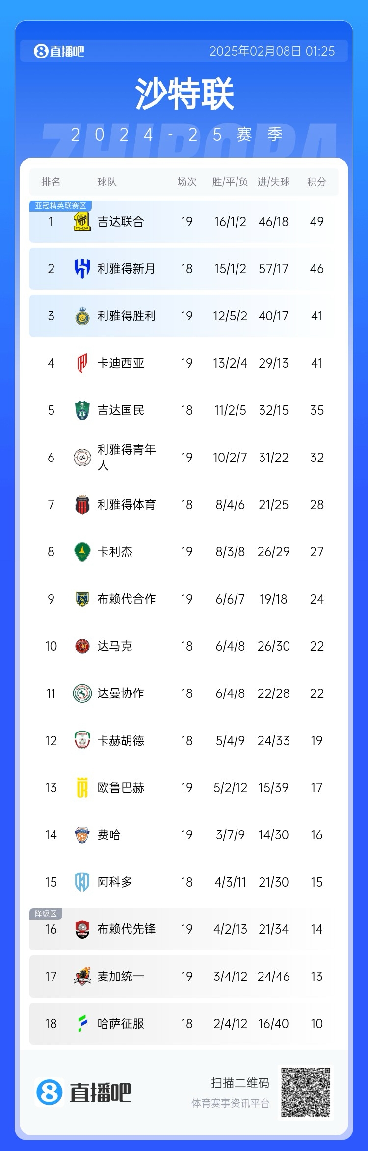  沙特聯(lián)積分榜：利雅得勝利聯(lián)賽四連勝排第3，落后榜首8分