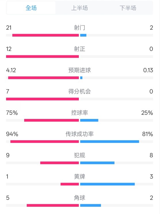  碾壓！拜仁3-0不萊梅數(shù)據(jù)：射門(mén)21-2，射正12-0，控球率75%-25%