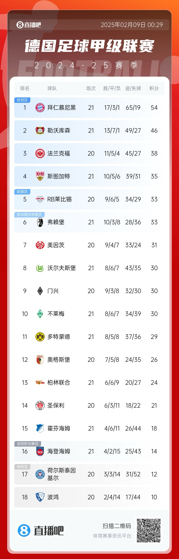  凱恩狂喜！德甲積分榜：勒沃庫森戰(zhàn)平，拜仁8分優(yōu)勢領(lǐng)跑