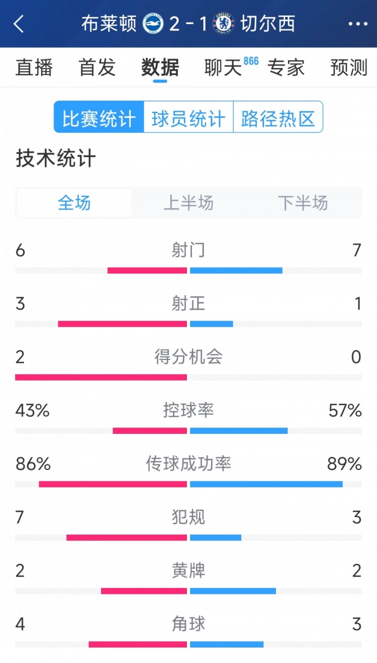  效率差距大，切爾西1-2布萊頓全場(chǎng)數(shù)據(jù)：射門7-6，射正1-3