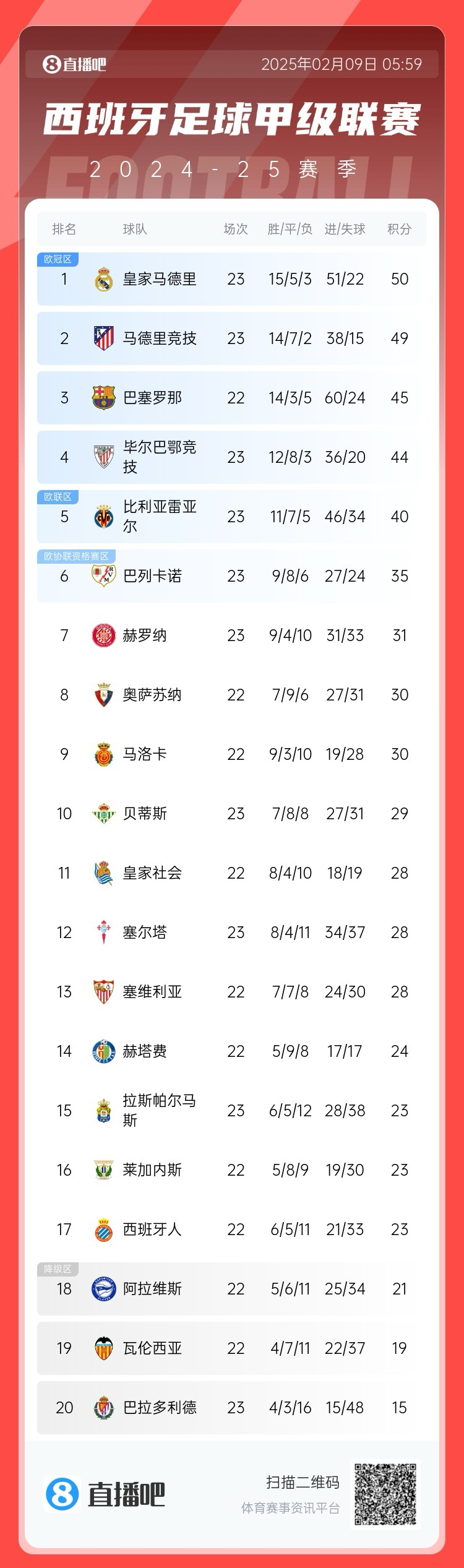  西甲積分榜：皇馬50分第1，馬競(jìng)49分第2 ，巴薩少賽45分第3