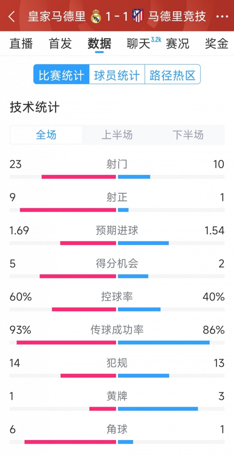  皇馬1-1馬競(jìng)?cè)珗?chǎng)數(shù)據(jù)：射門23-10，射正9-1，得分機(jī)會(huì)5-2