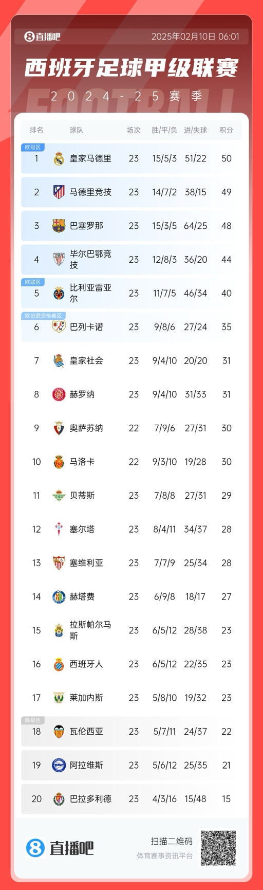  懸念叢生！聯(lián)賽還剩15輪前三僅相差2分，是西甲20隊(duì)時(shí)代第5次