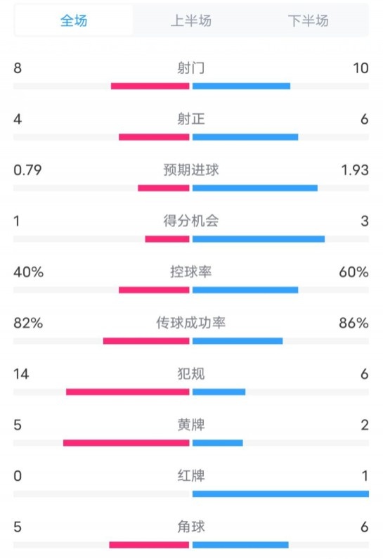  塞維利亞1-4巴薩全場數(shù)據(jù)：射門8-10，射正4-6，控球率40-60%