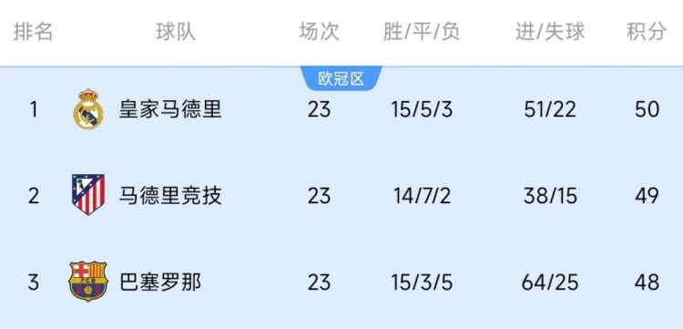  競爭激烈！西甲23輪之后皇薩競只相差2分，2013-2014賽季之后首次