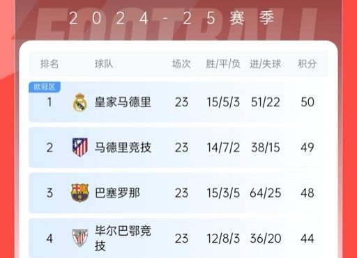  再刺激一次！13/14賽季皇薩競23輪3隊同分&爭冠到末輪，今年差2分