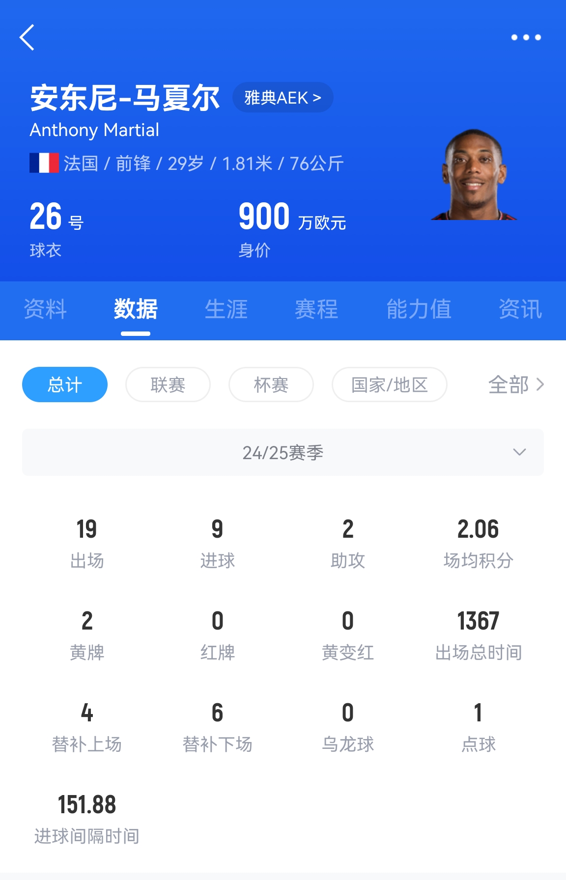  專業(yè)吃餅！馬夏爾梅開二度賽季19場9球，雅典AEK5-0大勝