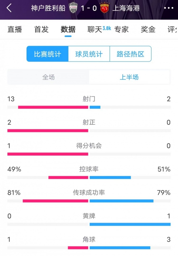  被全面壓制 ！神戶半場13次射門，海港2射門0射正