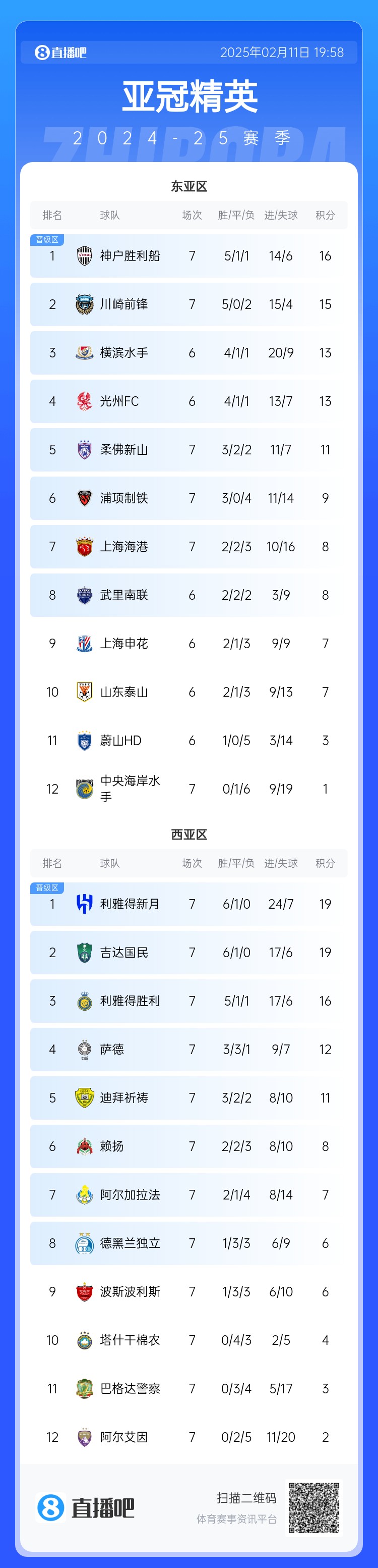  亞冠東亞區(qū)積分榜：海港進(jìn)球多驚險(xiǎn)保住第7，神戶(hù)、川崎提前晉級(jí)