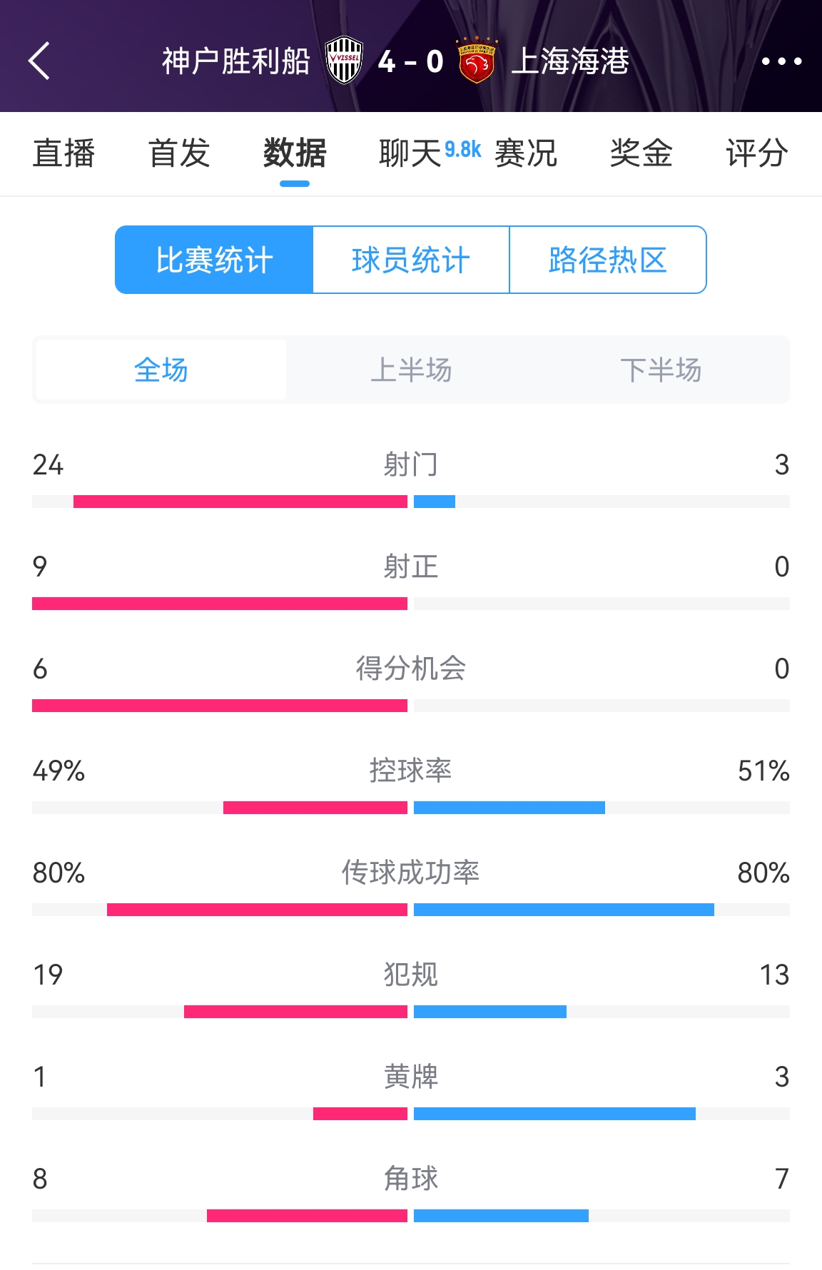  單方面碾壓！海港0-4神戶(hù)全場(chǎng)數(shù)據(jù)：射門(mén)3-24！射正0-9！