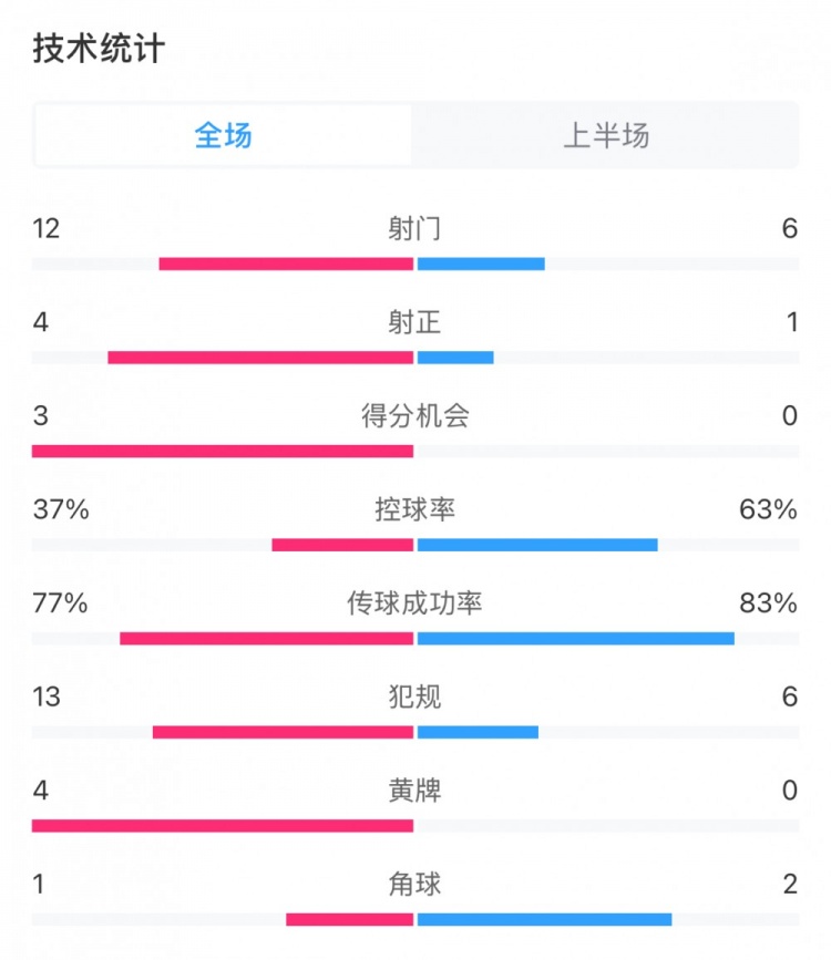  高效！泰山vs光州半場(chǎng)數(shù)據(jù)：泰山4次射正打進(jìn)3球，控球率37%