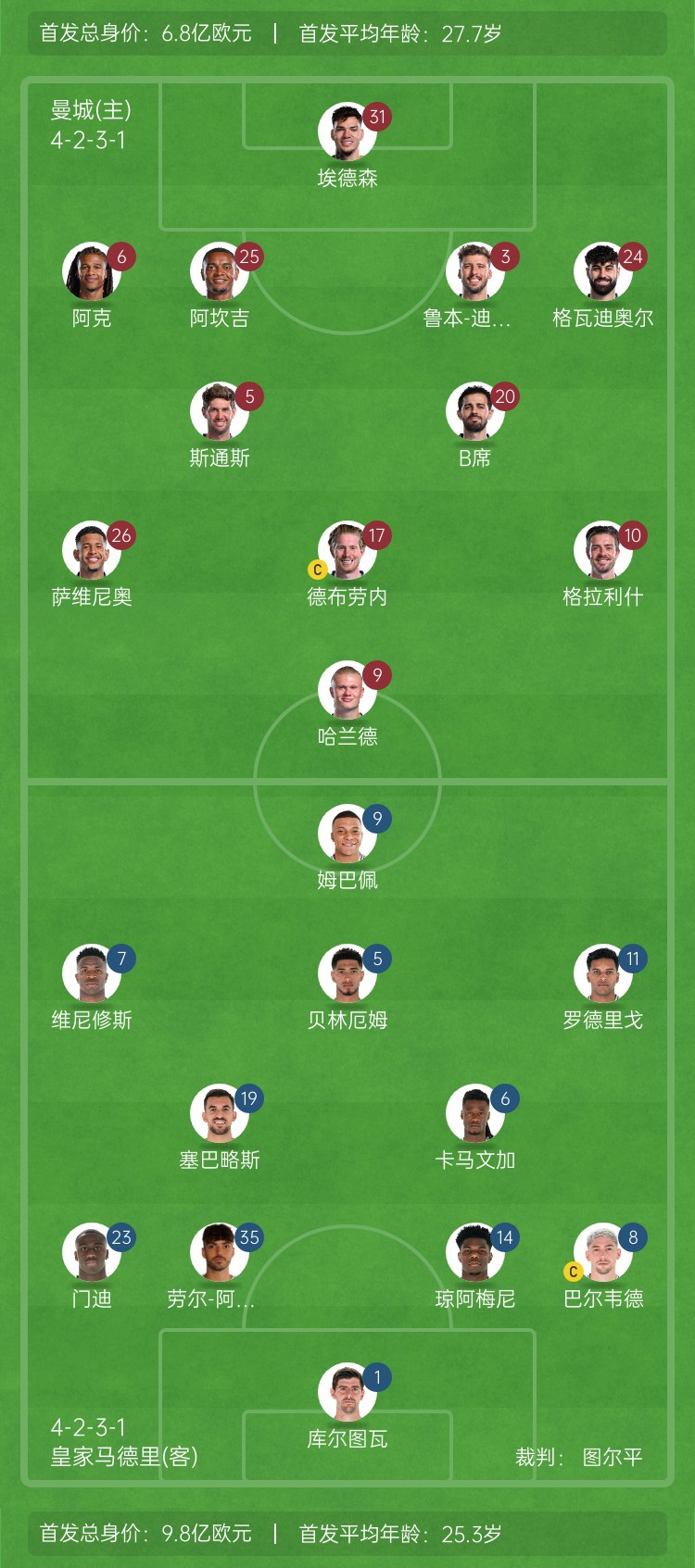  ??巔峰對決！曼城vs皇馬首發(fā)身價對比：曼城6.8億歐 皇馬9.8億歐