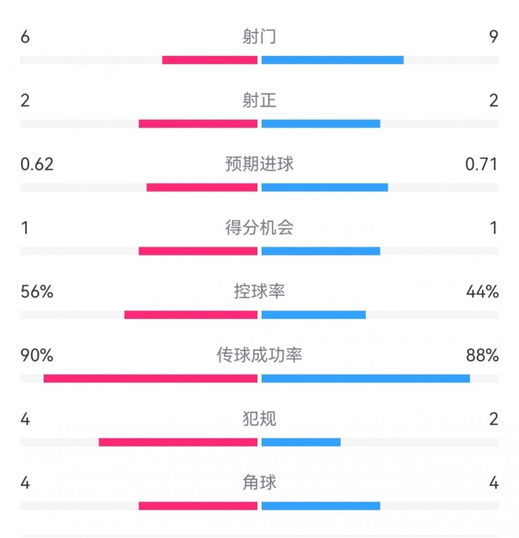  曼城1-0皇馬半場(chǎng)數(shù)據(jù)：射門6-9，射正2-2，得分機(jī)會(huì)1-1