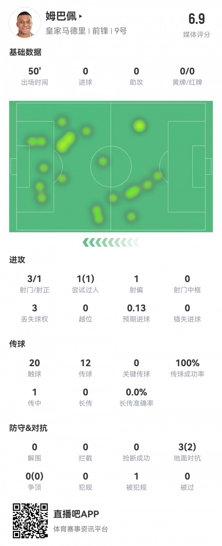  姆巴佩半場數(shù)據(jù)：3射1正1過人，預(yù)期進(jìn)球0.13，評(píng)分6.9
