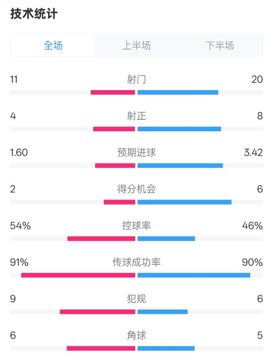  曼城2-3皇馬全場數(shù)據(jù)：射門11-20，射正4-8，控球率54%-46%