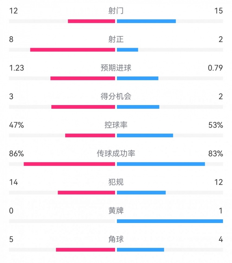  尤文2-1埃因霍溫數(shù)據(jù)：射門12-15，射正8-2，得分機(jī)會3-2