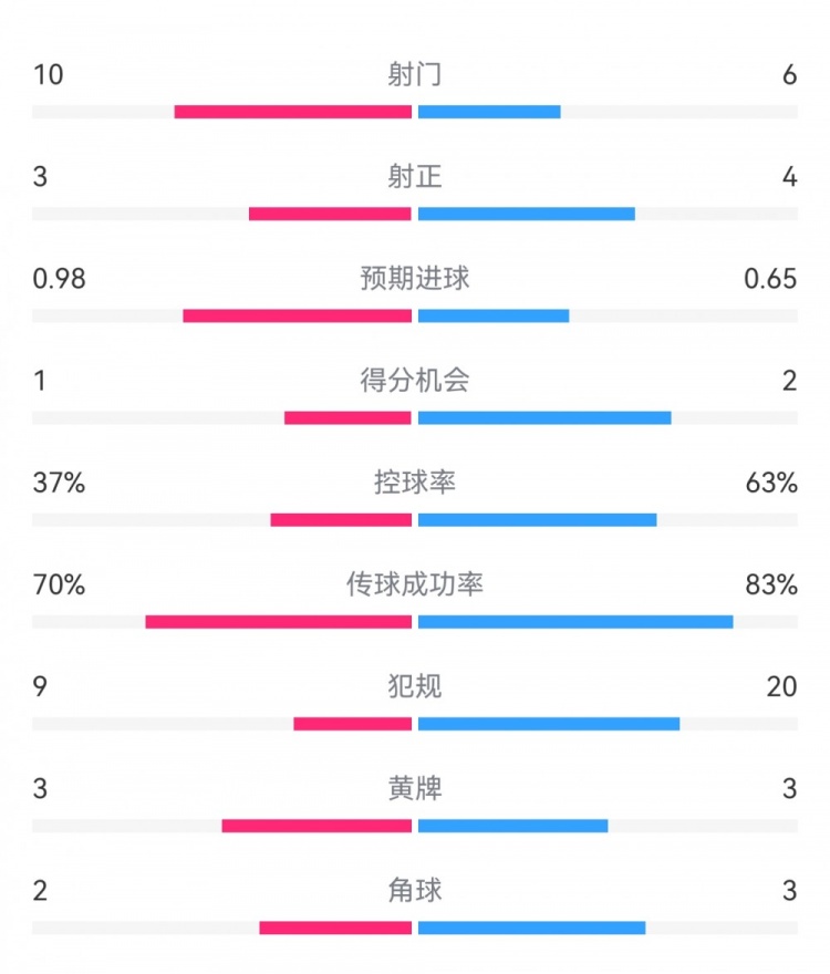  埃弗頓2-2利物浦?jǐn)?shù)據(jù)：射門10-6，射正3-4，得分機(jī)會(huì)1-2