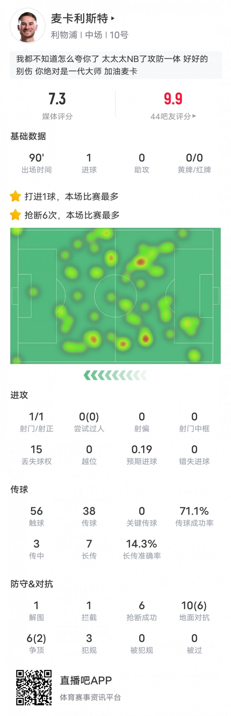  麥卡利斯特本場數(shù)據(jù)：6搶斷全場最多&1進(jìn)球1解圍1攔截，評分7.3