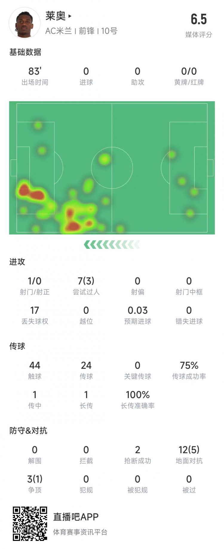  萊奧本場數(shù)據(jù)：1次射門0射正，15次對抗6次成功&獲評6.5分