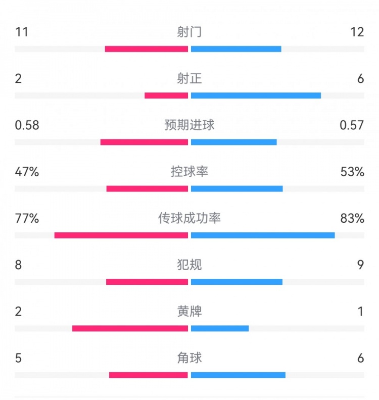  費耶諾德1-0米蘭數據：射門11-12，射正2-6，預期進球0.58-0.57