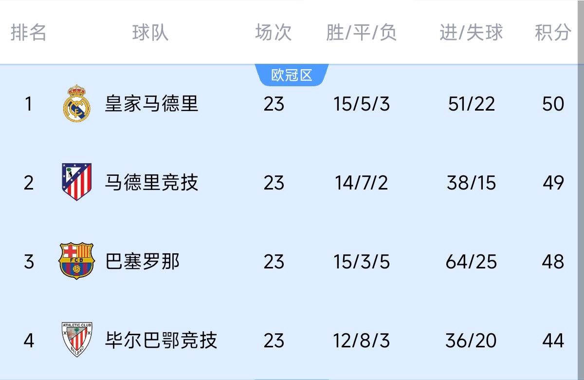  意不意外？五大聯(lián)賽領(lǐng)跑優(yōu)勢(shì)：西甲意甲僅1分，英超7德甲8法甲10