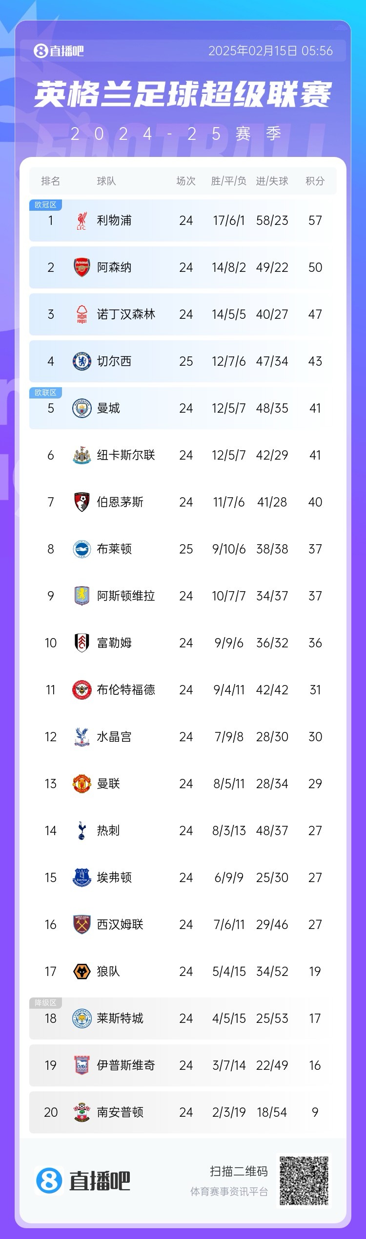  三球完?。∮⒊e分榜：切爾西先賽仍第4，領(lǐng)先曼城紐卡2分