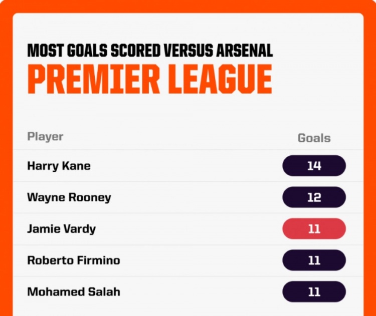  瓦爾迪英超對陣阿森納打進11球歷史第三多，僅少于凱恩和魯尼