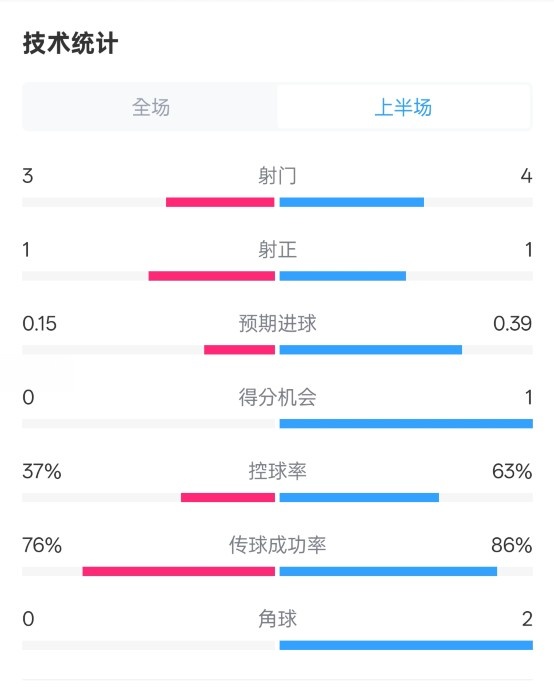  藍(lán)狐半場暫0-0阿森納數(shù)據(jù)：射門3-4，射正1-1，控球率37%-63%