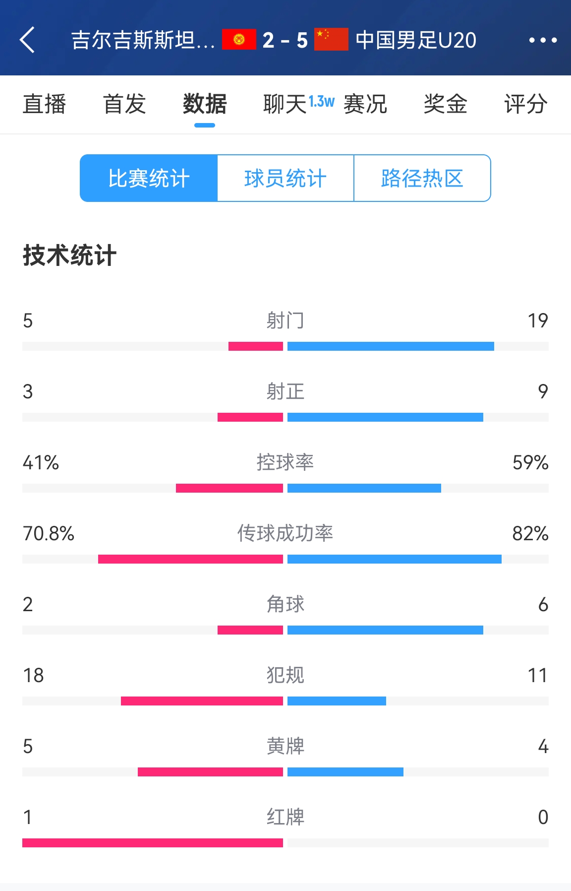  碾壓！國青5比2吉爾吉斯斯坦數(shù)據(jù)：控球率59%-41%，射門19-5