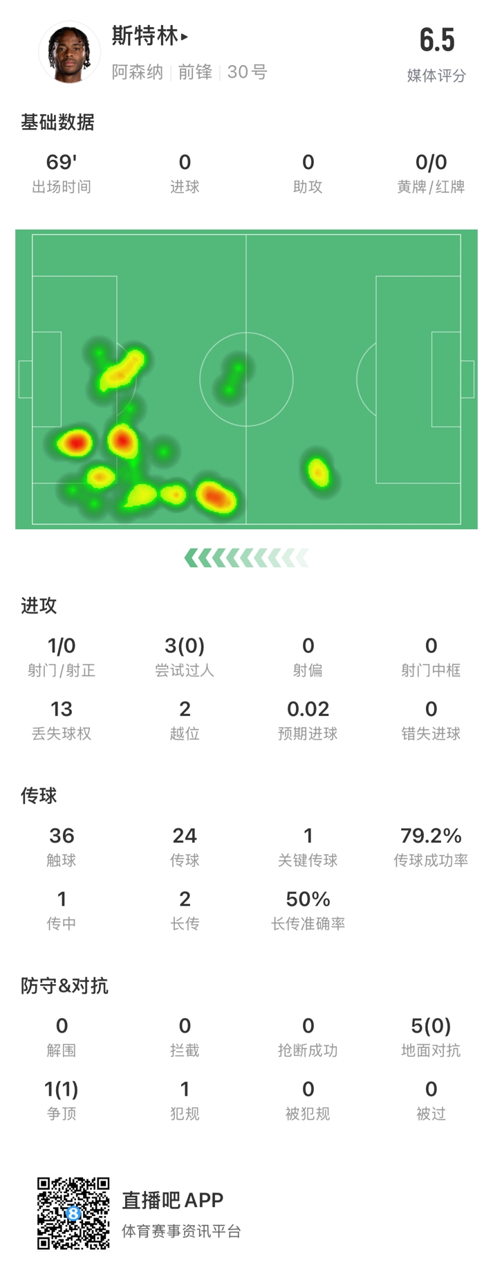  斯特林本場數(shù)據(jù)：出戰(zhàn)69分鐘13次丟失球權(quán)，傳球成功率79.2%