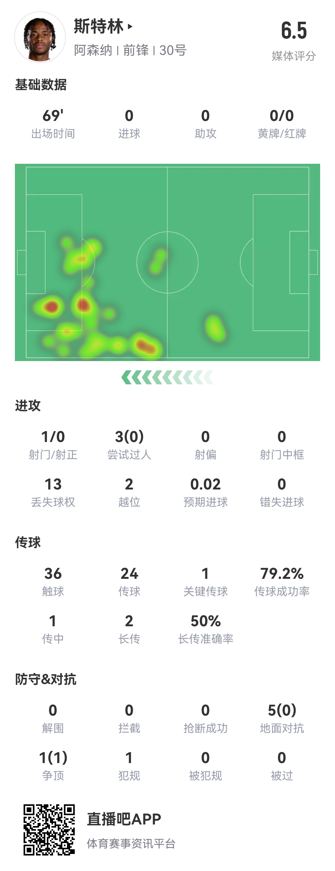  斯特0！斯特林本場8項數(shù)據(jù)掛0：0射正 0成功過人 0精確傳中 0搶斷