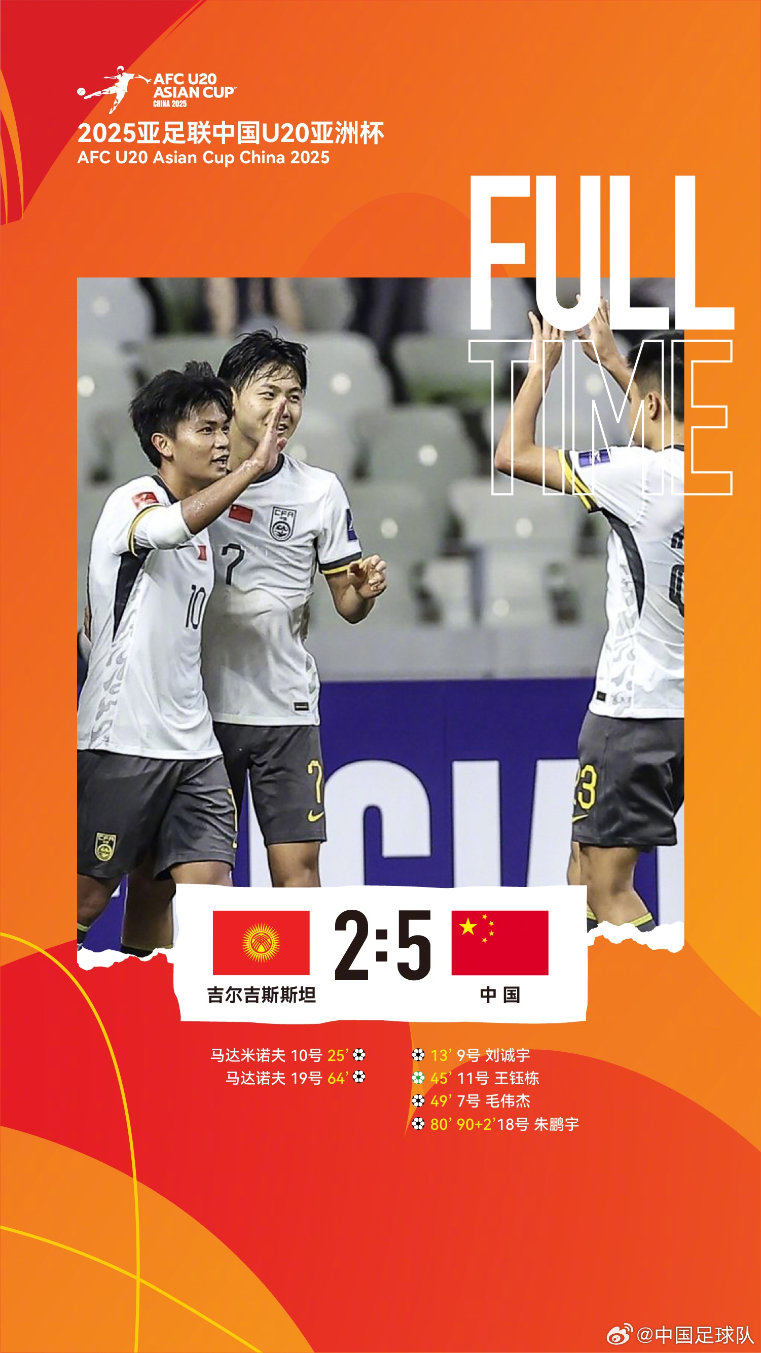  U20亞洲杯中國隊5比2吉爾吉斯斯坦，收獲小組賽兩連勝，提前晉級