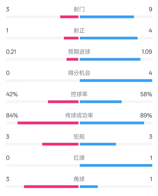  奧薩蘇納半場(chǎng)0-1皇馬數(shù)據(jù)：射門3-9，犯規(guī)3-3，紅牌0-1
